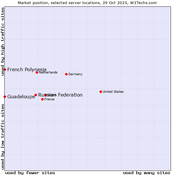 Market position of Russian Federation vs. French Polynesia vs. Guadeloupe