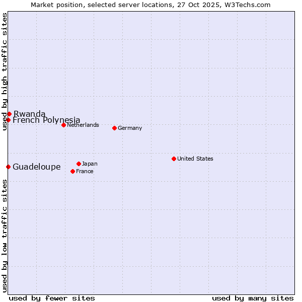 Market position of Rwanda vs. French Polynesia vs. Guadeloupe