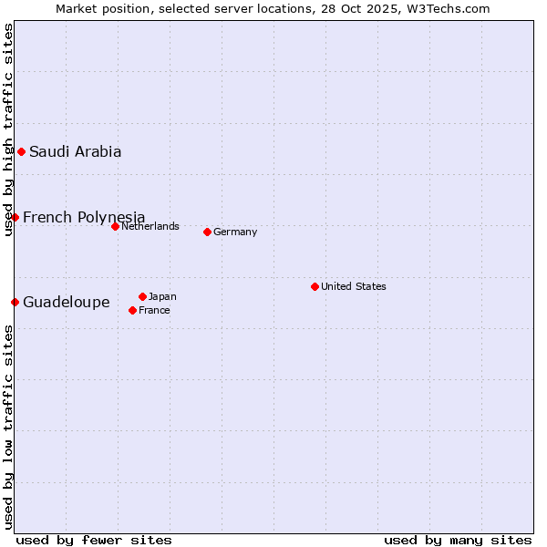 Market position of Saudi Arabia vs. French Polynesia vs. Guadeloupe