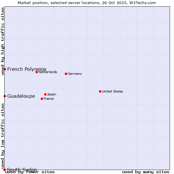 Market position of French Polynesia vs. Guadeloupe vs. South Sudan