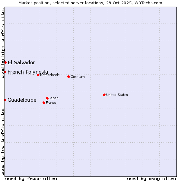 Market position of El Salvador vs. French Polynesia vs. Guadeloupe