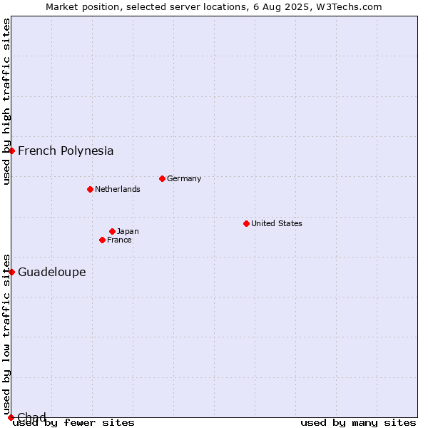 Market position of French Polynesia vs. Guadeloupe vs. Chad