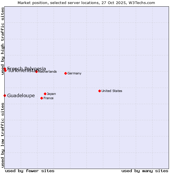 Market position of Turkmenistan vs. French Polynesia vs. Guadeloupe
