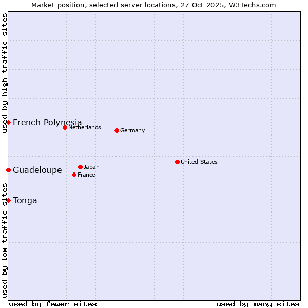 Market position of French Polynesia vs. Guadeloupe vs. Tonga