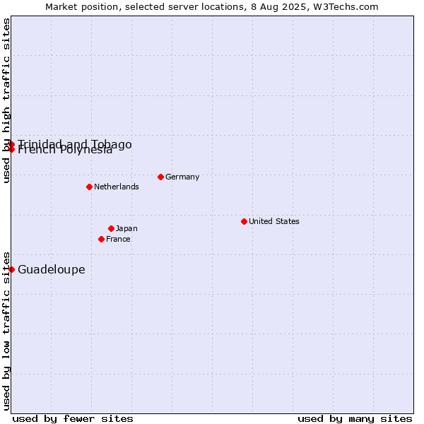 Market position of French Polynesia vs. Trinidad and Tobago vs. Guadeloupe