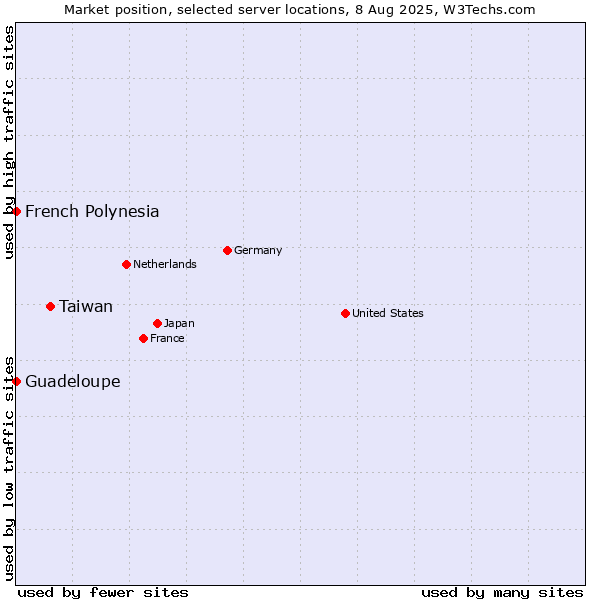 Market position of Taiwan vs. French Polynesia vs. Guadeloupe
