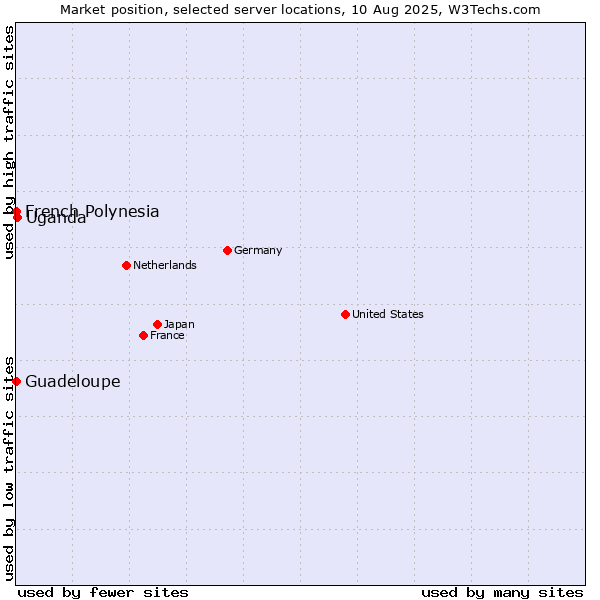 Market position of Uganda vs. French Polynesia vs. Guadeloupe