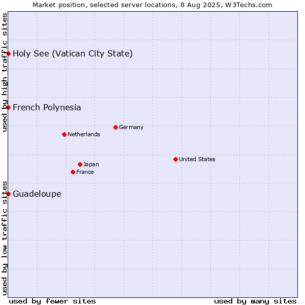 Market position of Holy See (Vatican City State) vs. French Polynesia vs. Guadeloupe