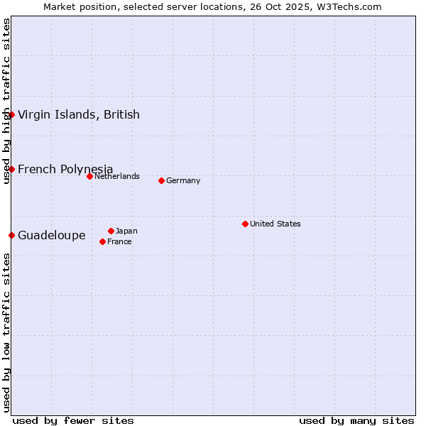 Market position of French Polynesia vs. Virgin Islands, British vs. Guadeloupe