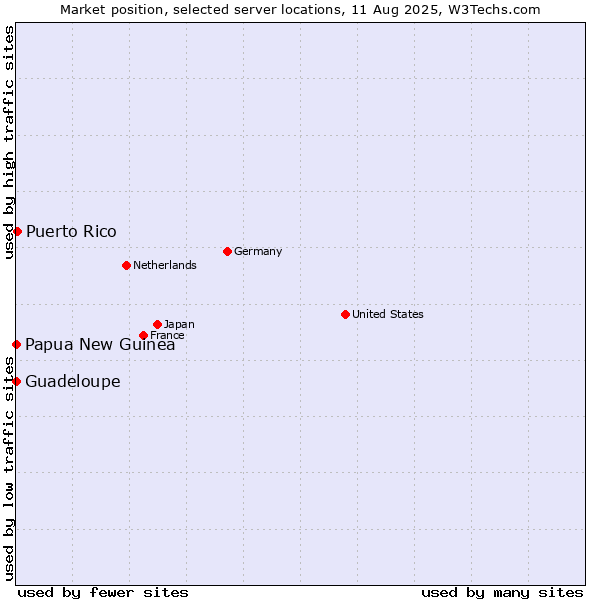Market position of Puerto Rico vs. Papua New Guinea vs. Guadeloupe