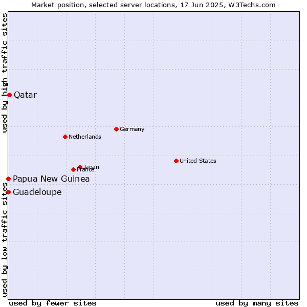 Market position of Qatar vs. Papua New Guinea vs. Guadeloupe
