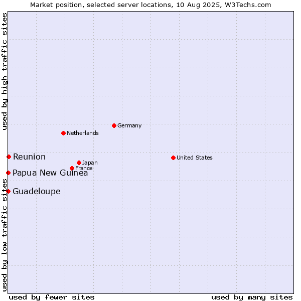 Market position of Reunion vs. Papua New Guinea vs. Guadeloupe