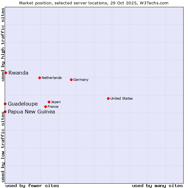 Market position of Rwanda vs. Papua New Guinea vs. Guadeloupe