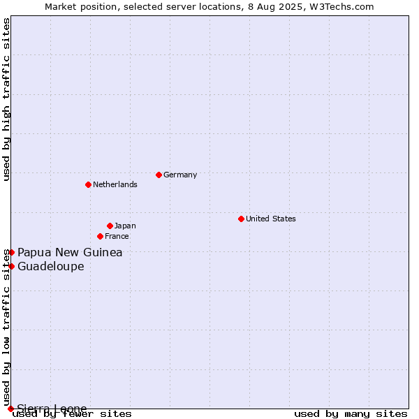 Market position of Papua New Guinea vs. Guadeloupe vs. Sierra Leone