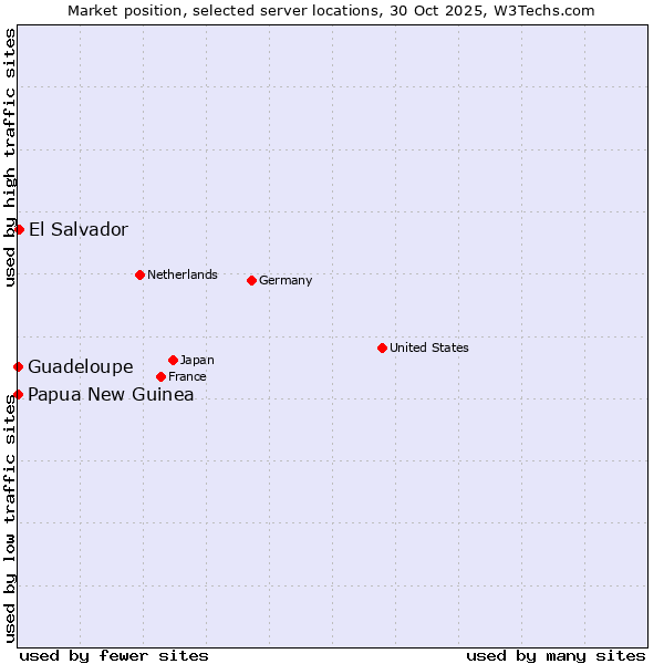 Market position of El Salvador vs. Papua New Guinea vs. Guadeloupe