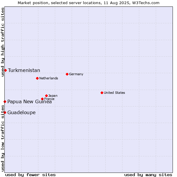 Market position of Turkmenistan vs. Papua New Guinea vs. Guadeloupe