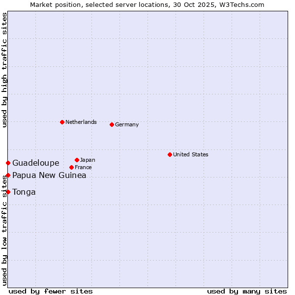 Market position of Papua New Guinea vs. Guadeloupe vs. Tonga