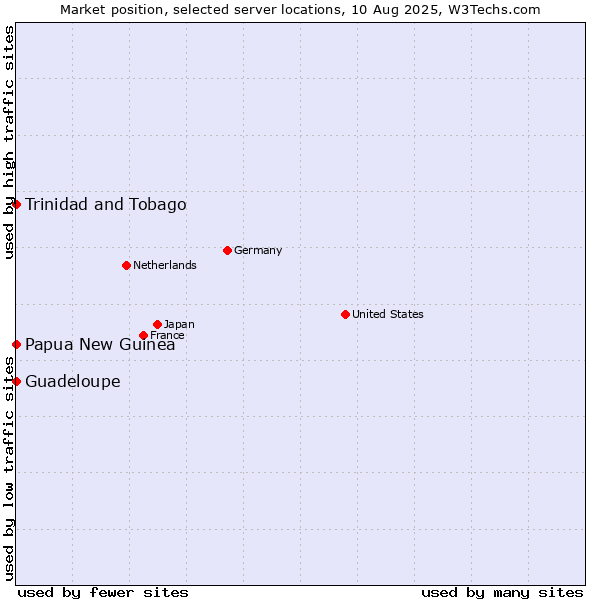 Market position of Trinidad and Tobago vs. Papua New Guinea vs. Guadeloupe