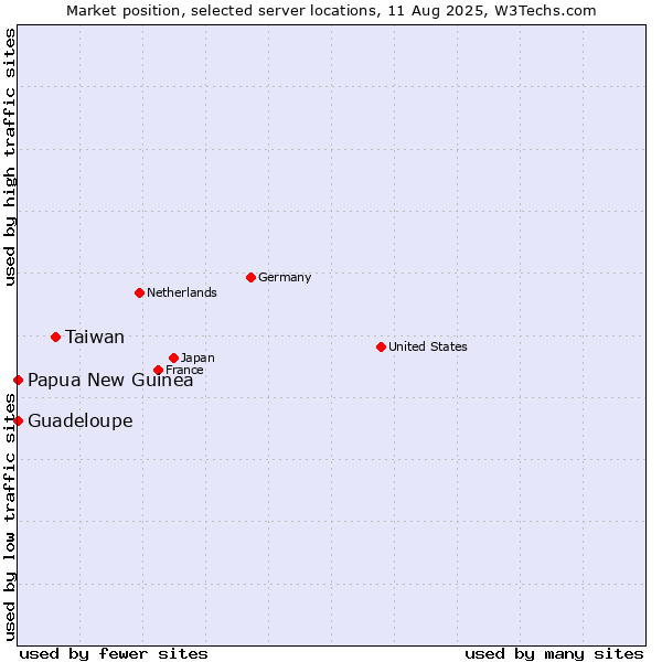 Market position of Taiwan vs. Papua New Guinea vs. Guadeloupe