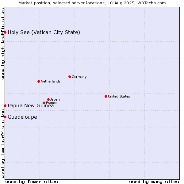 Market position of Holy See (Vatican City State) vs. Papua New Guinea vs. Guadeloupe