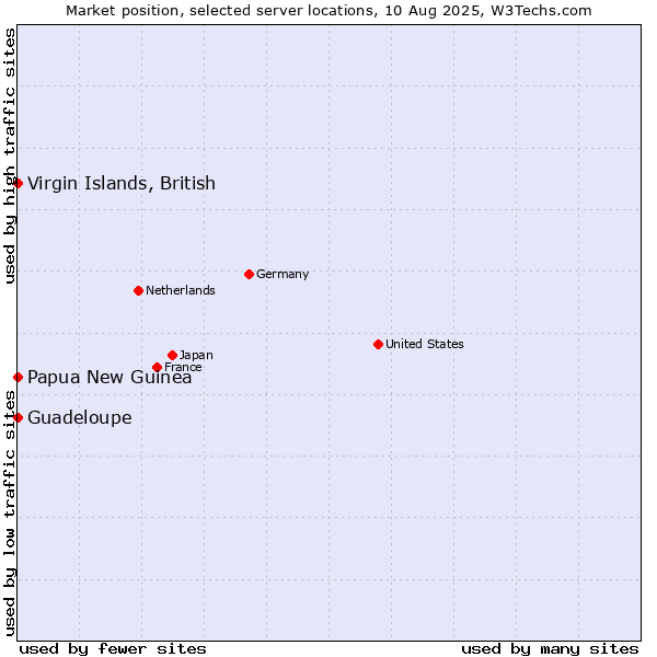 Market position of Papua New Guinea vs. Virgin Islands, British vs. Guadeloupe