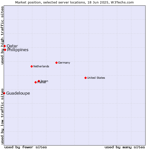 Market position of Philippines vs. Qatar vs. Guadeloupe
