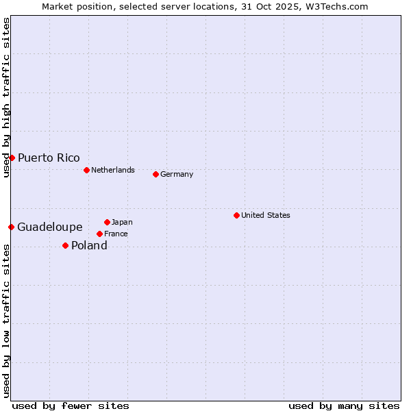 Market position of Poland vs. Puerto Rico vs. Guadeloupe