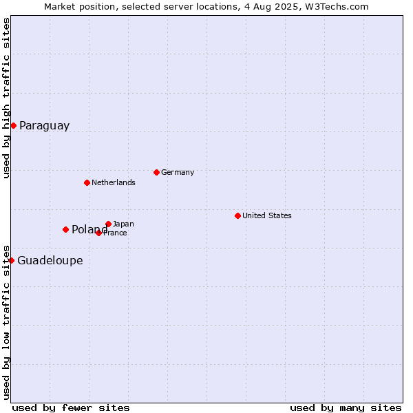 Market position of Poland vs. Paraguay vs. Guadeloupe