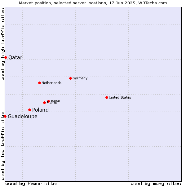 Market position of Poland vs. Qatar vs. Guadeloupe