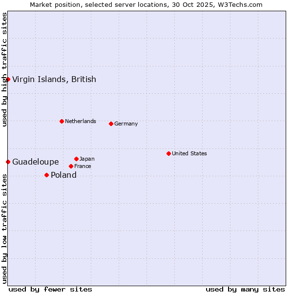 Market position of Poland vs. Virgin Islands, British vs. Guadeloupe