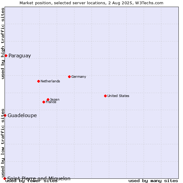 Market position of Paraguay vs. Guadeloupe vs. Saint Pierre and Miquelon