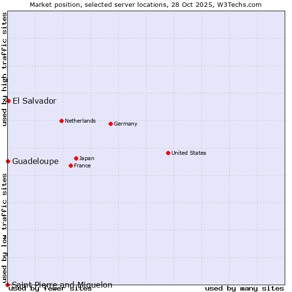 Market position of El Salvador vs. Guadeloupe vs. Saint Pierre and Miquelon