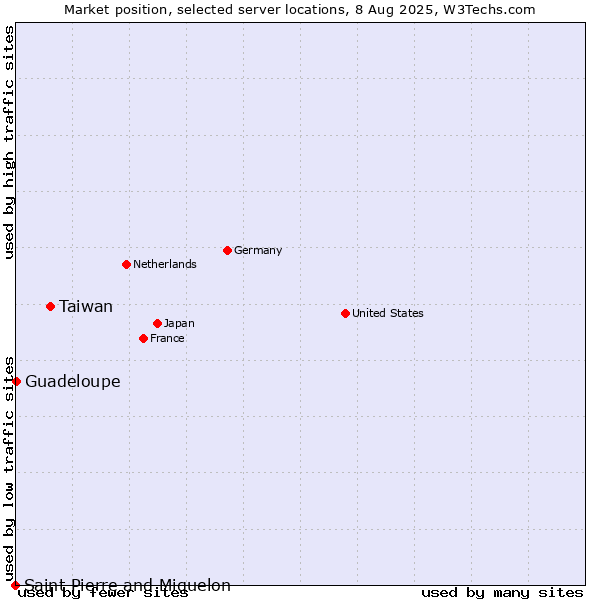 Market position of Taiwan vs. Guadeloupe vs. Saint Pierre and Miquelon
