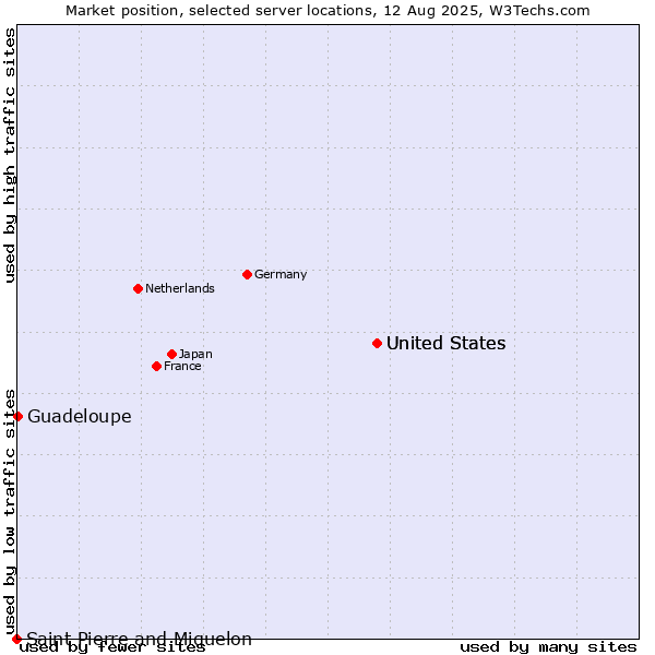 Market position of United States vs. Guadeloupe vs. Saint Pierre and Miquelon