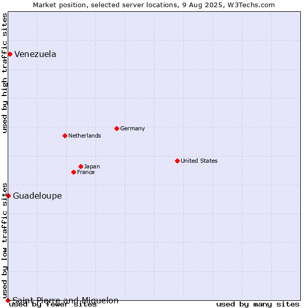 Market position of Venezuela vs. Guadeloupe vs. Saint Pierre and Miquelon