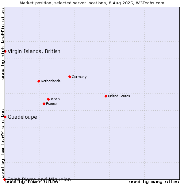 Market position of Virgin Islands, British vs. Guadeloupe vs. Saint Pierre and Miquelon