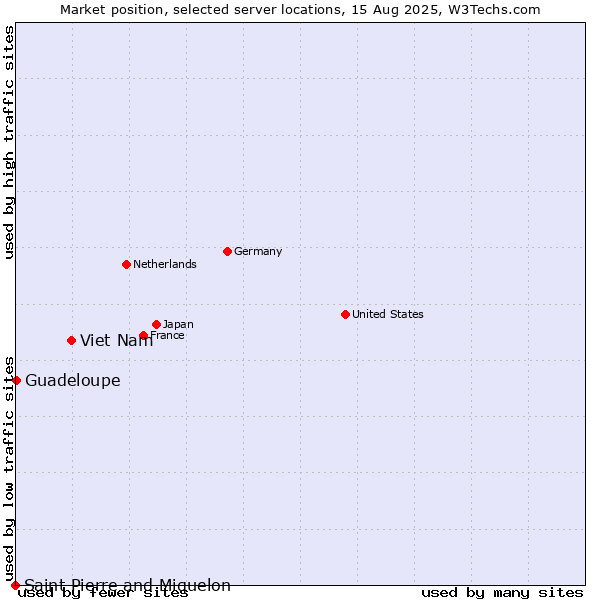 Market position of Viet Nam vs. Guadeloupe vs. Saint Pierre and Miquelon