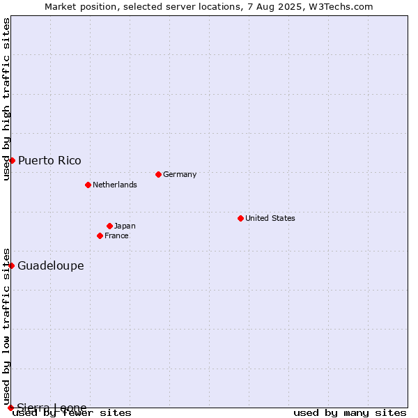 Market position of Puerto Rico vs. Guadeloupe vs. Sierra Leone