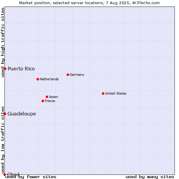 Market position of Puerto Rico vs. Guadeloupe vs. Chad