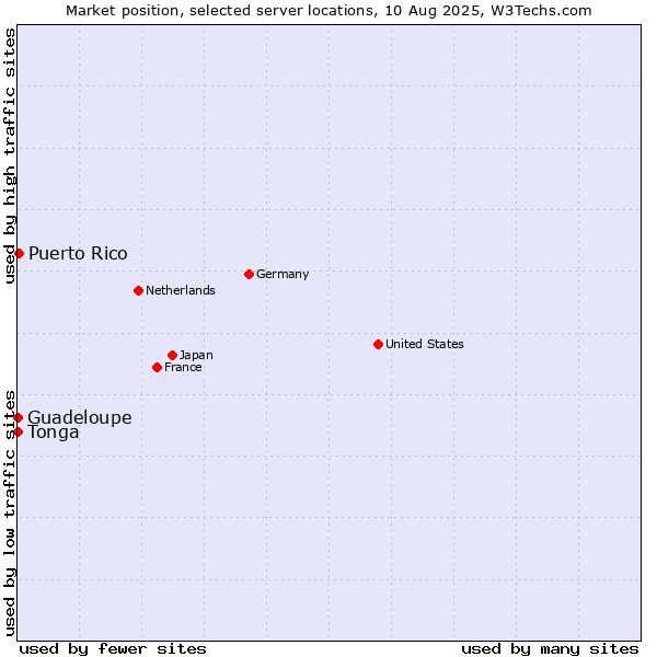 Market position of Puerto Rico vs. Guadeloupe vs. Tonga