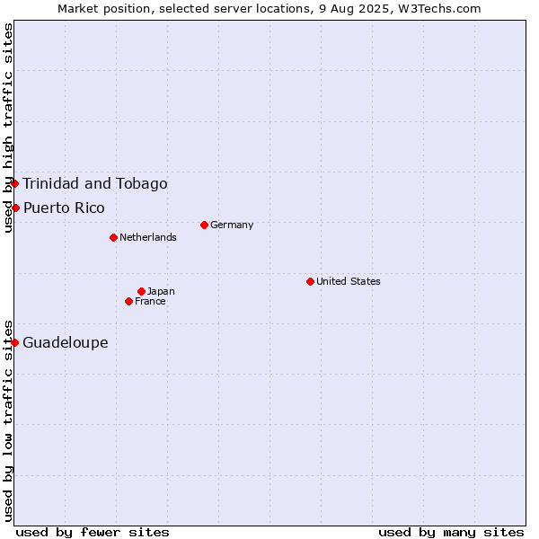 Market position of Puerto Rico vs. Trinidad and Tobago vs. Guadeloupe