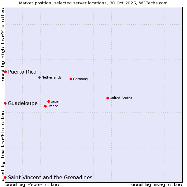 Market position of Puerto Rico vs. Saint Vincent and the Grenadines vs. Guadeloupe