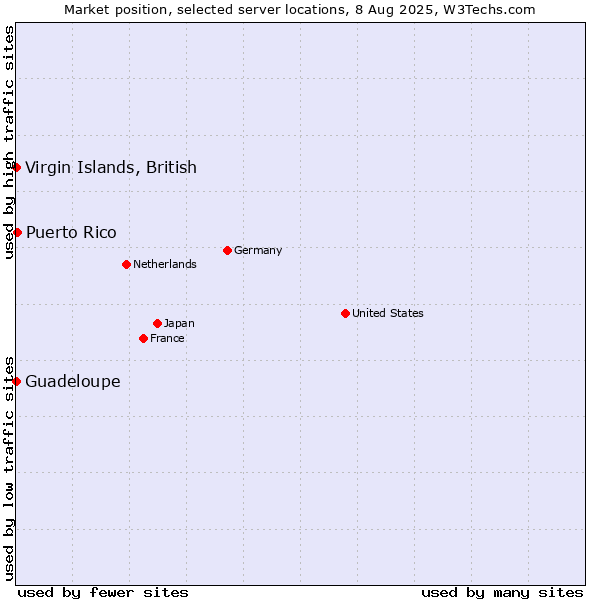 Market position of Puerto Rico vs. Virgin Islands, British vs. Guadeloupe
