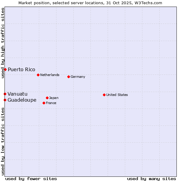 Market position of Puerto Rico vs. Guadeloupe vs. Vanuatu