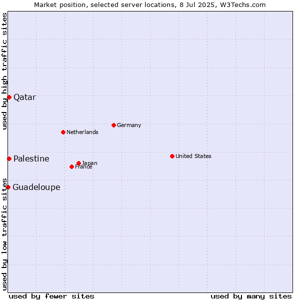 Market position of Qatar vs. Palestine vs. Guadeloupe