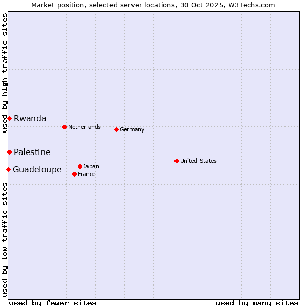 Market position of Rwanda vs. Palestine vs. Guadeloupe