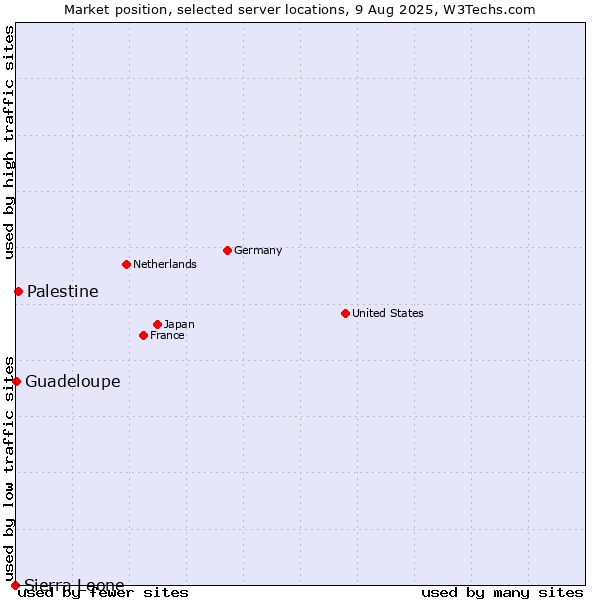 Market position of Palestine vs. Guadeloupe vs. Sierra Leone