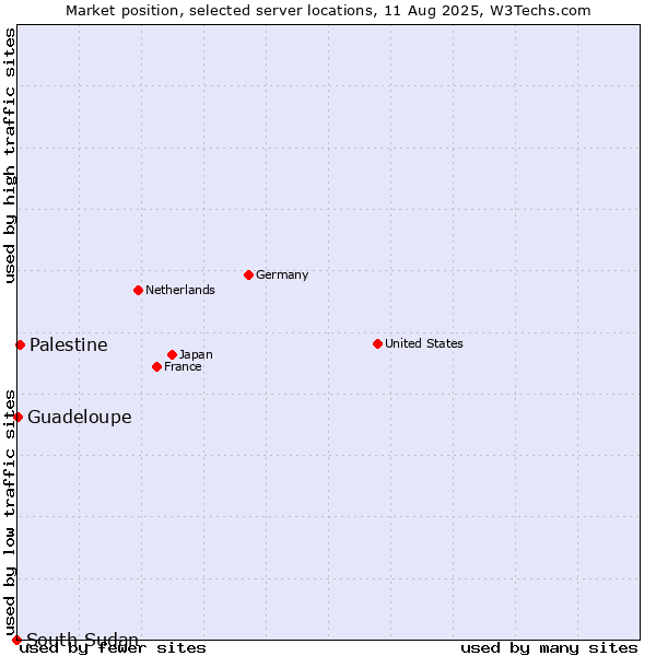 Market position of Palestine vs. Guadeloupe vs. South Sudan
