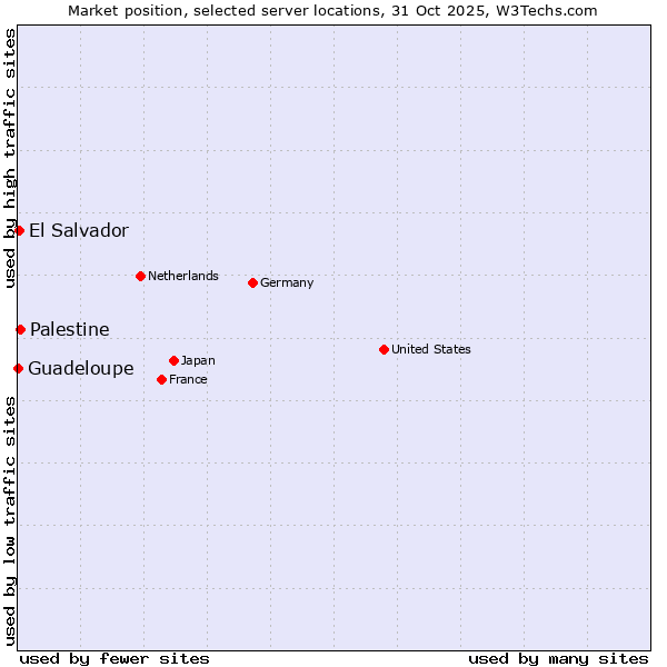 Market position of Palestine vs. El Salvador vs. Guadeloupe