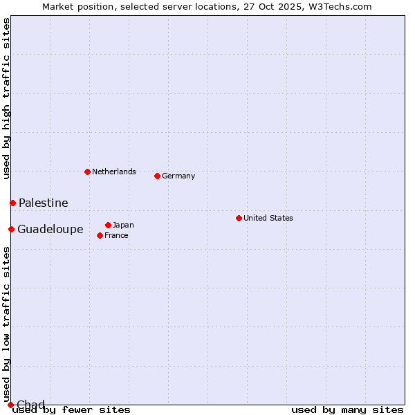 Market position of Palestine vs. Guadeloupe vs. Chad